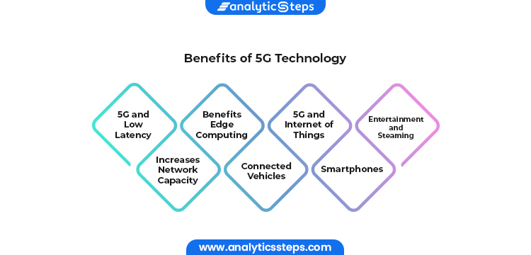 The image shows the Benefits for 5G technology which include that it has 5G speed and low latency, Increases Network Capacity, Benefits Edge Computing, Connected Vehicles, Smartphones, 5G and IoT and Entertainment and Streaming