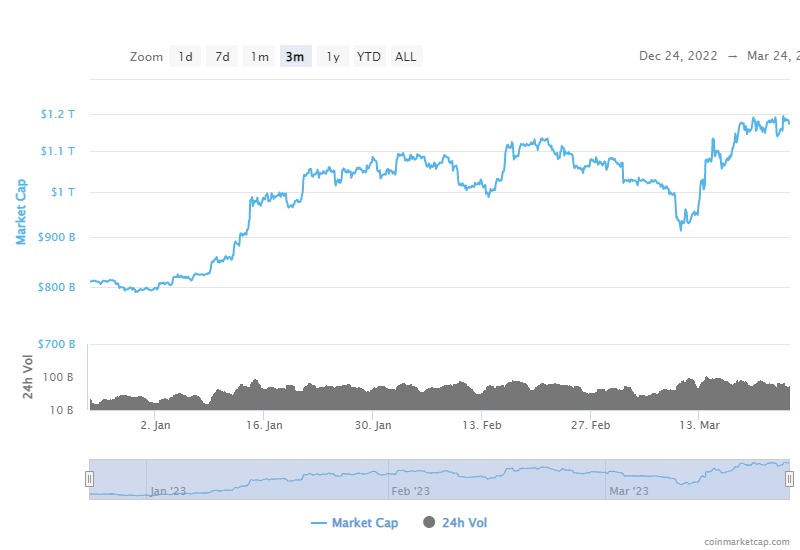 Crypto market cap and volumes | Source: CoinMarketCap