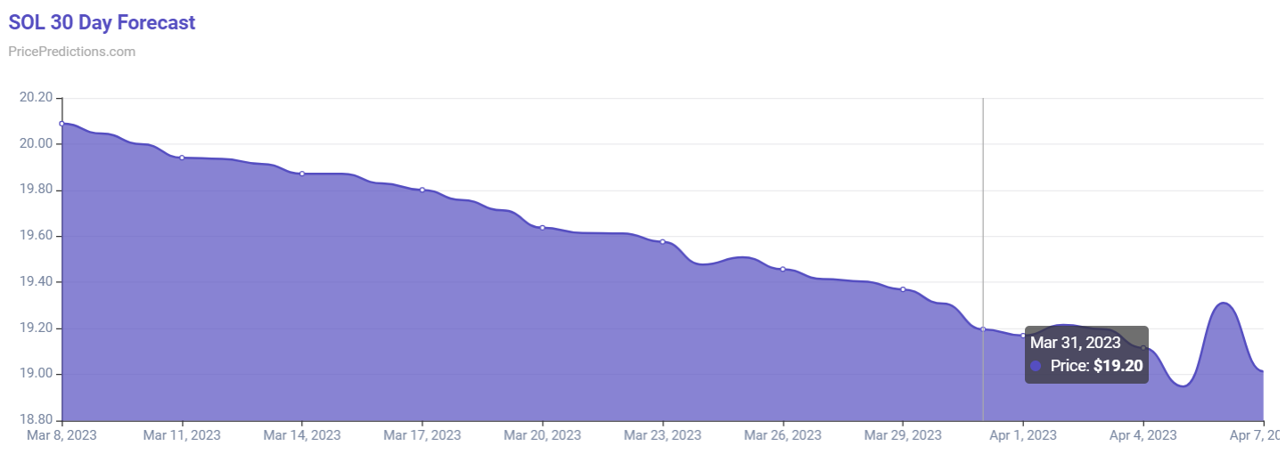 Machine learning algorithm sets Solana price for March 31, 2023