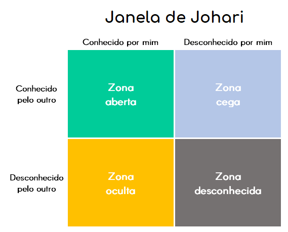 Janela de Johari - Protagonize Cursos
