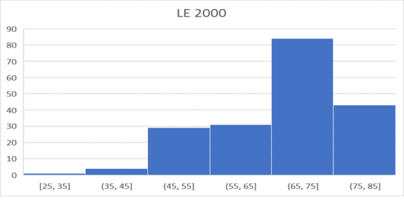 LE2000