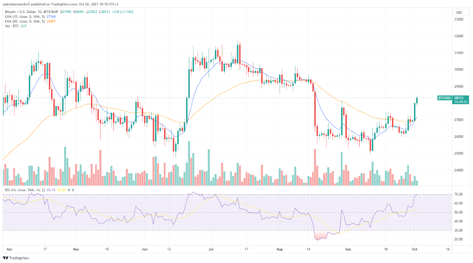 bitcoin nasdaq s&p500