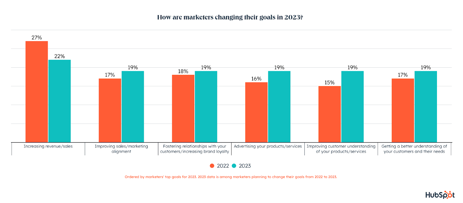 top marketing goals 2022 vs. 2023