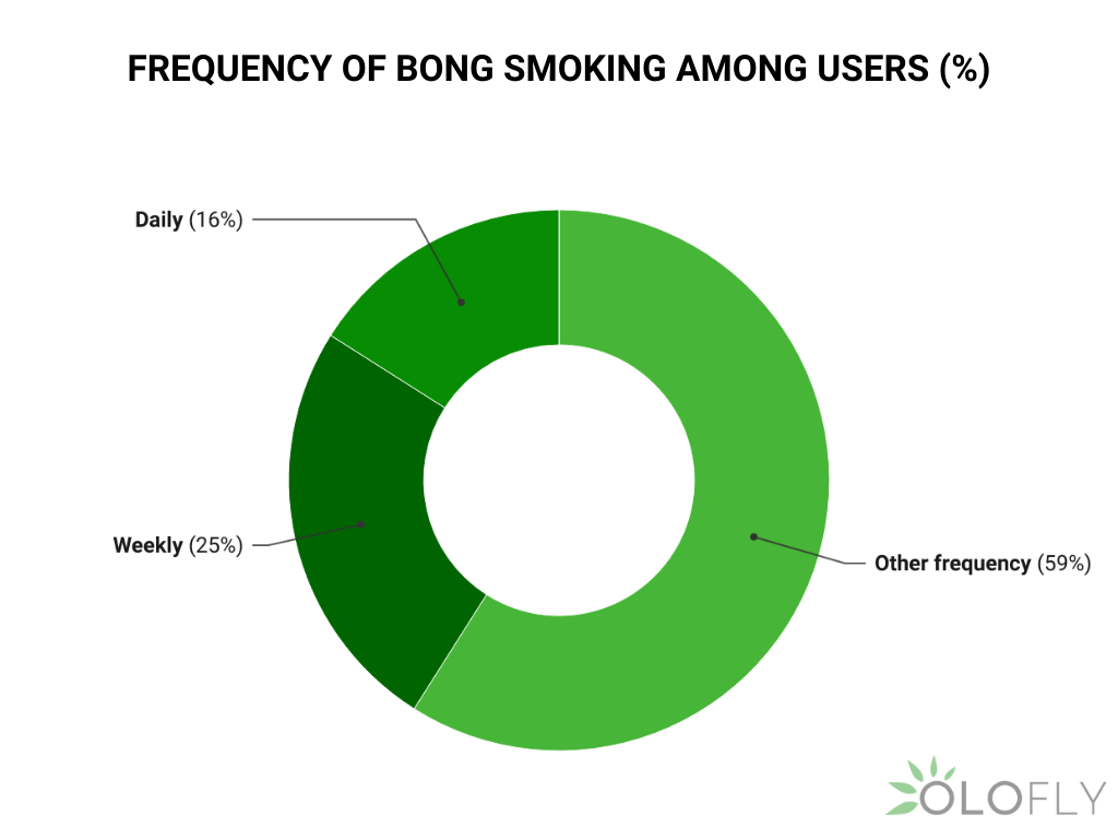 Frequency of bong smoking among users
