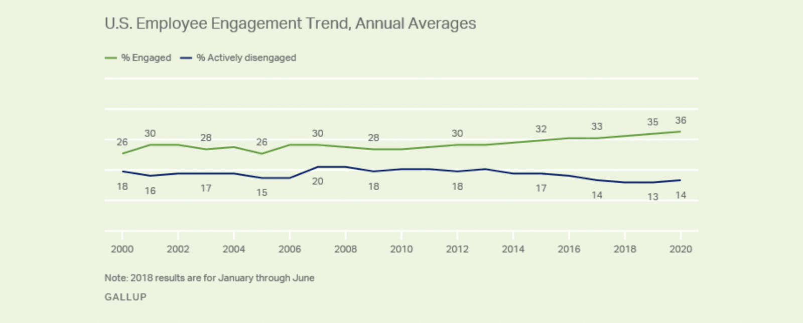 Gallup’s latest figures show a slight increase in both engaged and actively disengaged employees. 