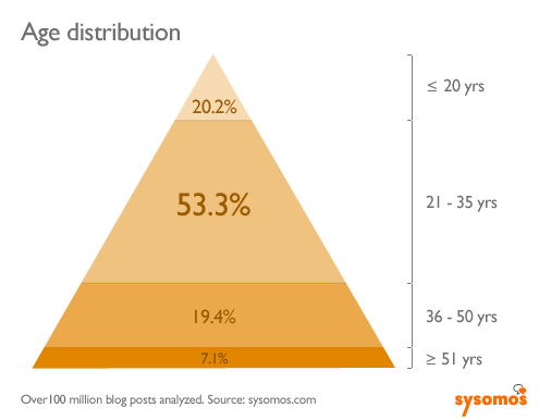 audience demographics