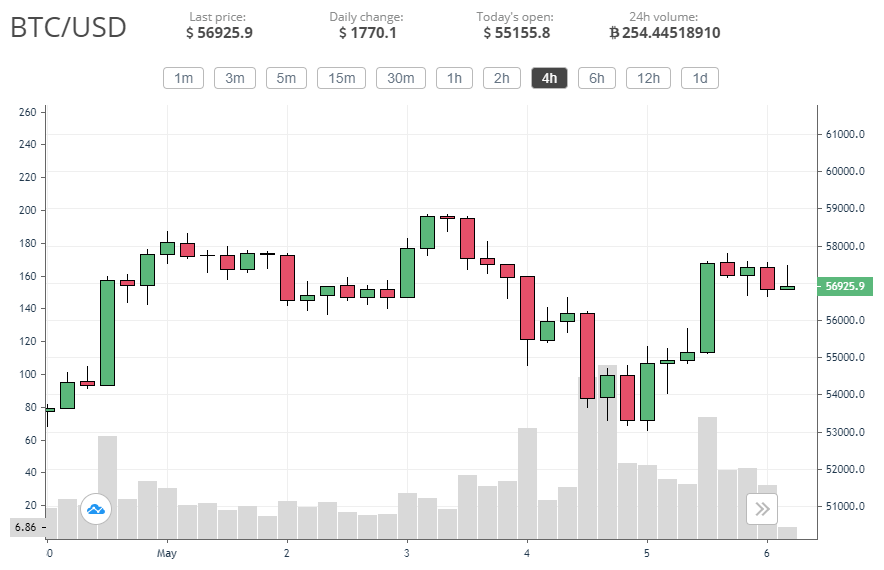 Bitcoin price goes back to $58k resistance after a short ...