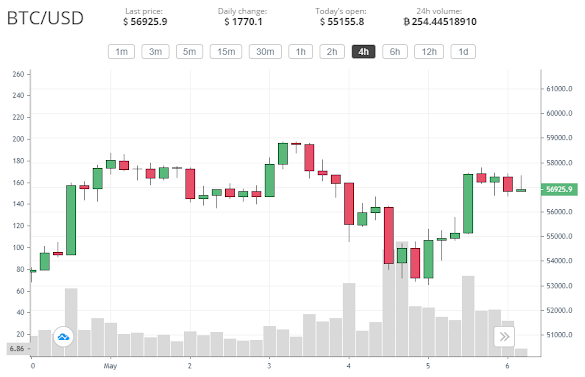 Will Bitcoin Go Back Down To 40K : The Bitcoin Bubble? Why Optimistic Investors May Have Been ... / Bitcoin's reward schedule is implemented in eras of 210,000 blocks.