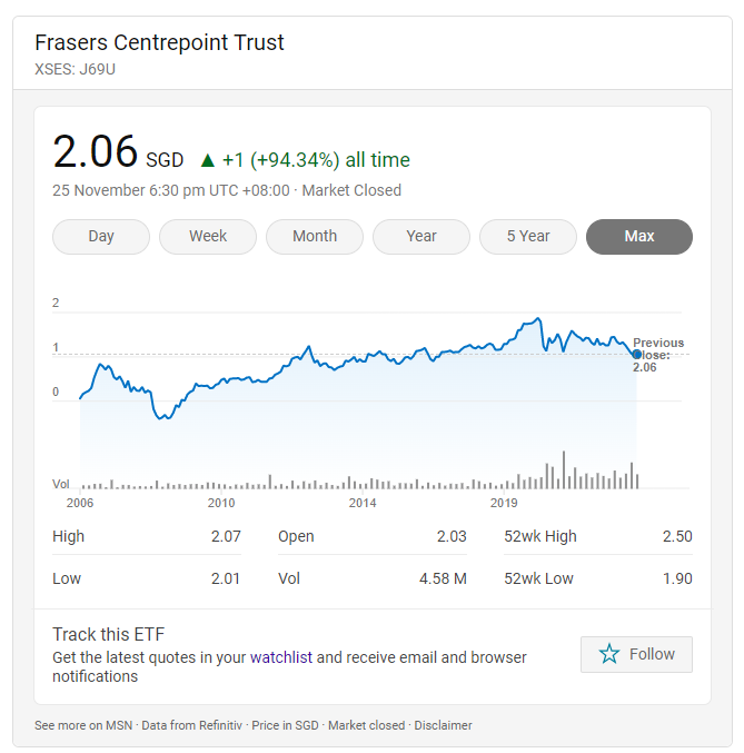 frasers centrepoint trust price chart