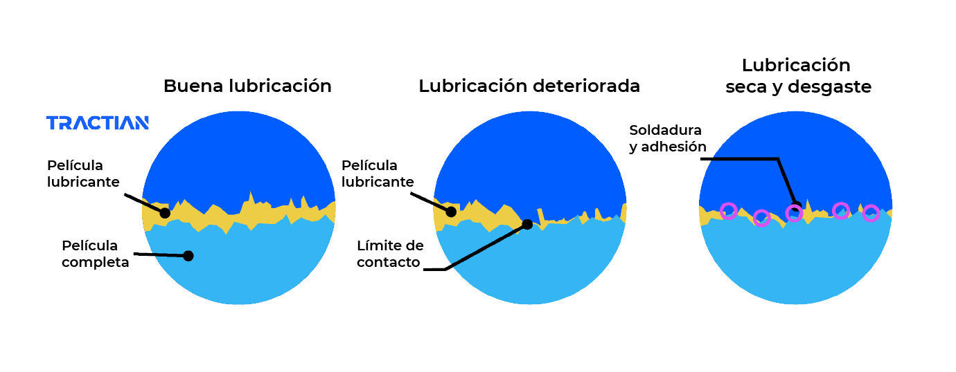 Como son los lubricantes