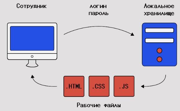 File Transfer Protocol: введение в основы