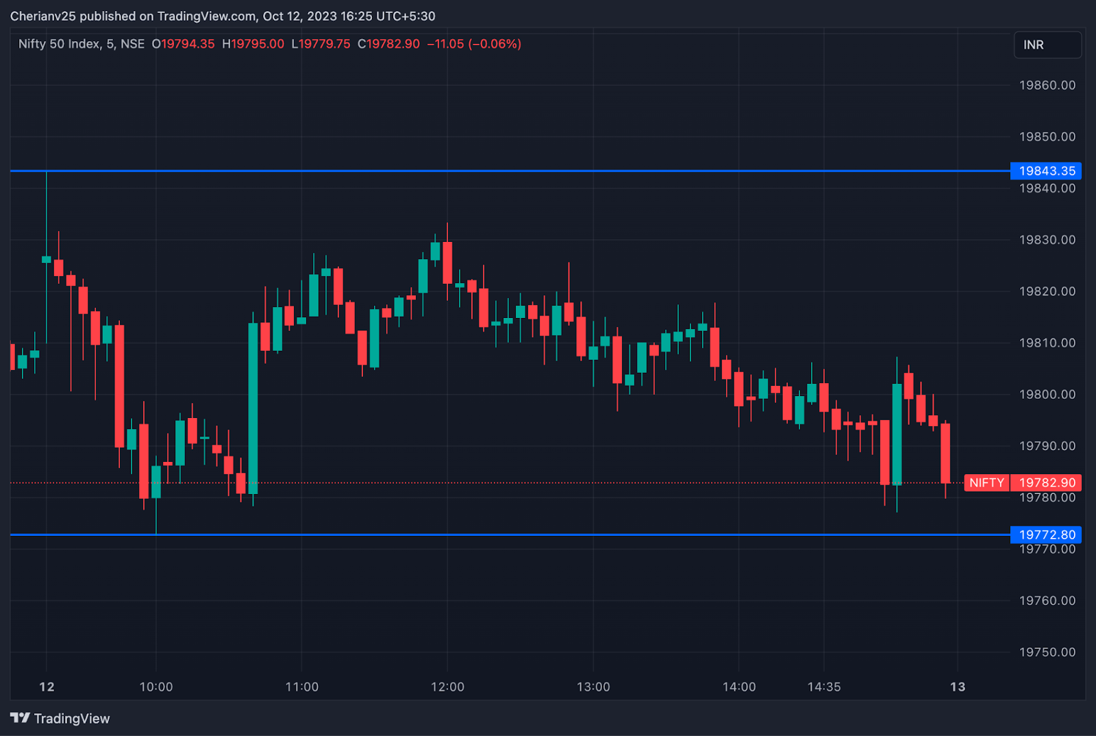 Nifty chart October 12 - post-market analysis | marketfeed