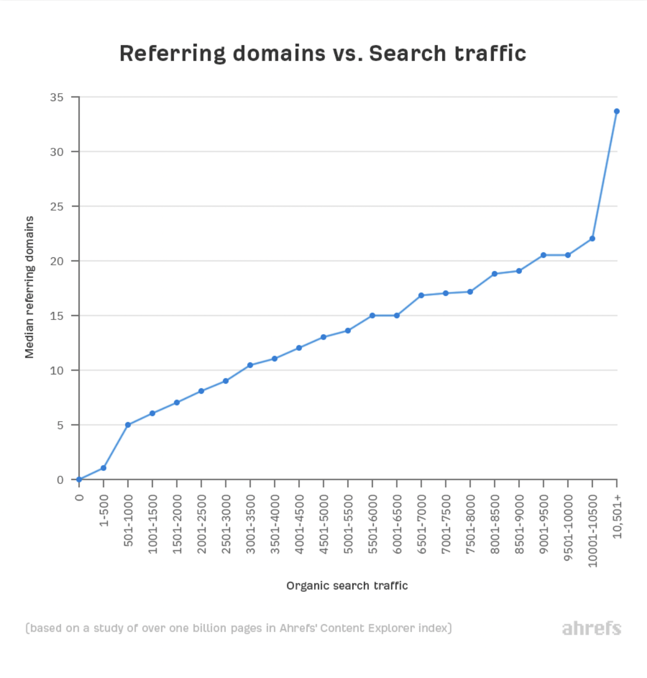 je mehr Backlinks eine Seite hat, desto mehr organischen Traffic erhält sie von Google. (Ahrefs, 2020) 