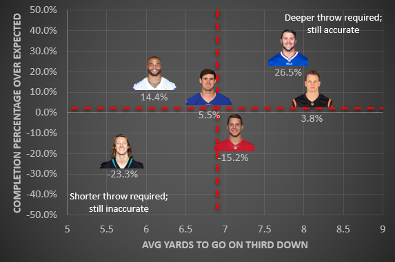 Completion Percentage over Expected compared to Average Yards to go on Third Down