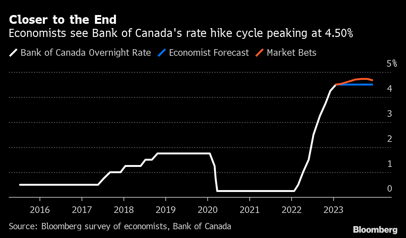 Bank of Canada Rates (Source: Bloomberg survey of economists, Bank of Canada)