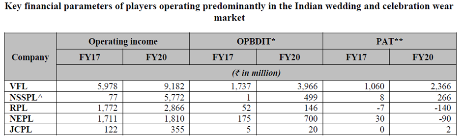 Peers of Vedant Fashions IPO