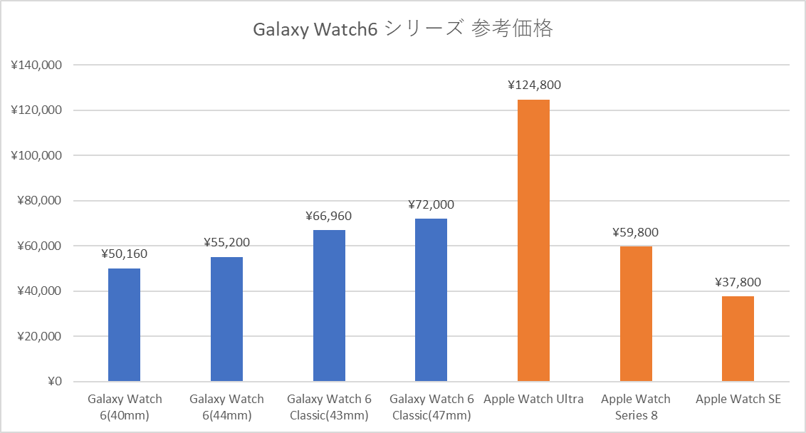 Galaxy Watch6シリーズ4機種を徹底比較した。