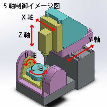 5軸加工機についてご紹介 3軸加工機との違いについても解説 金属加工の見積りサイトmitsuri ミツリ