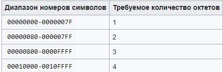 Кодирование и декодирование: что должен знать программист