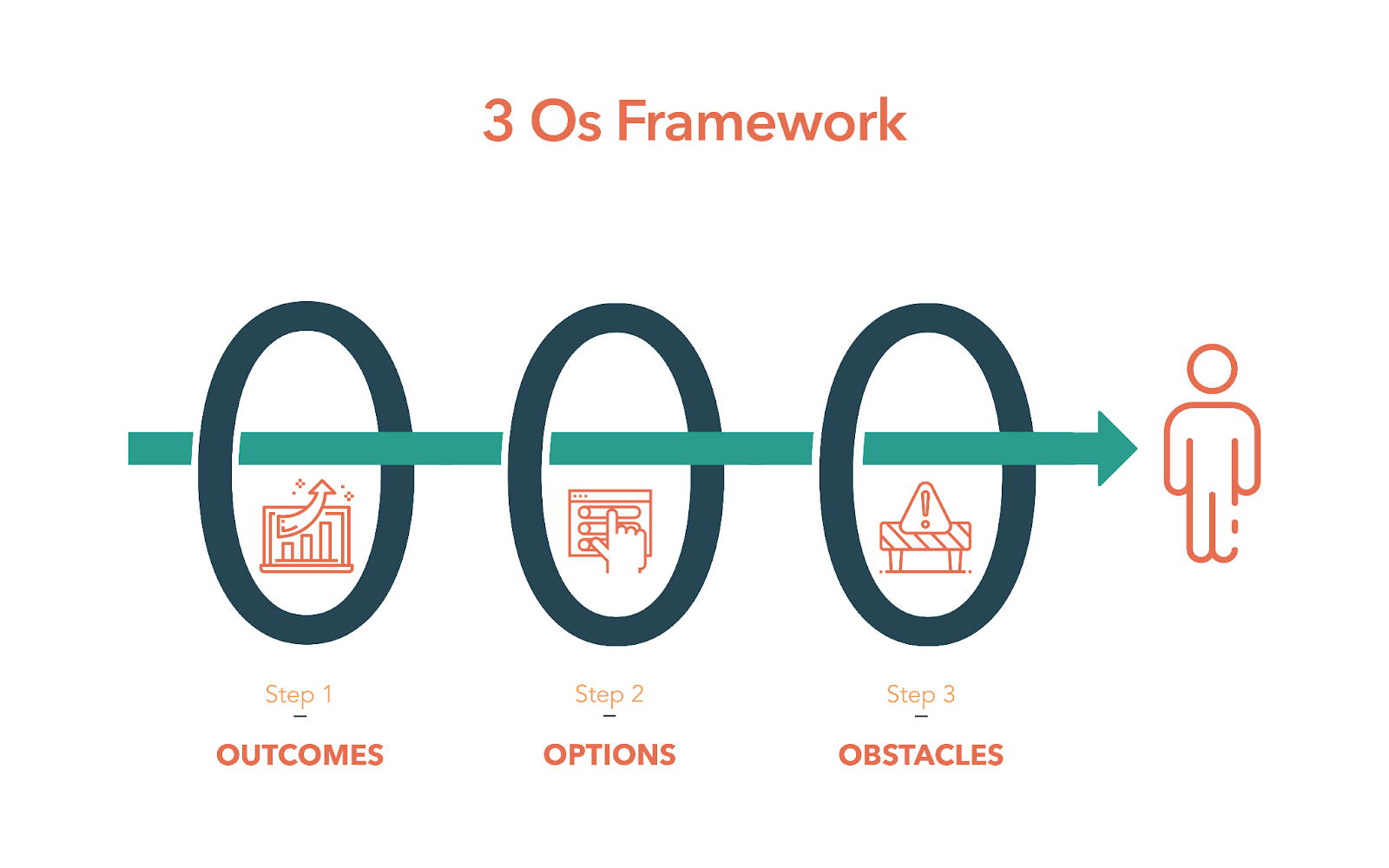 3 Os Framework by Ruben Ugarte From Better HR