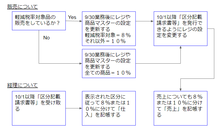 消費税　軽減税率導入