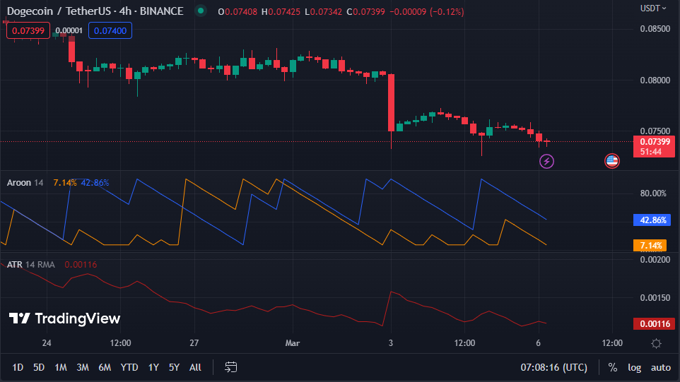 DOGE/USDT 4-hour price chart (source: TradingView)