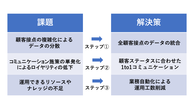 小売業界の課題解決に向けた的確なアプローチ