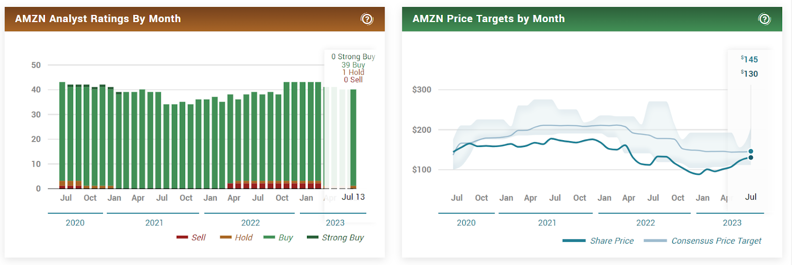 Amazon.com Inc. (AMZN Stock): Can Prime Days Start a Prime Rally?