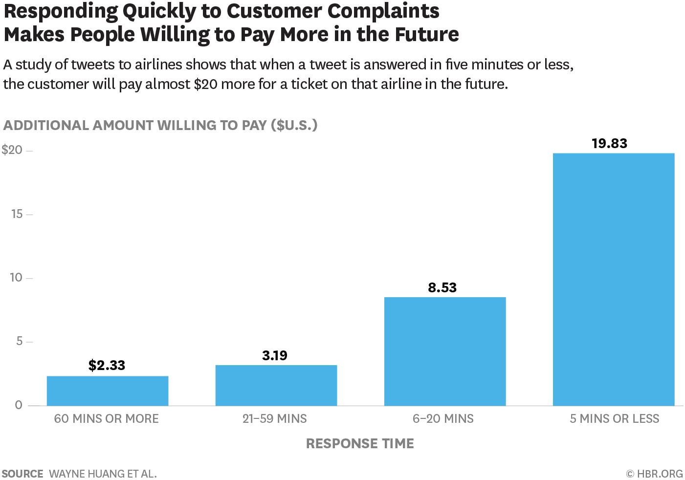 response time increases conversion rates