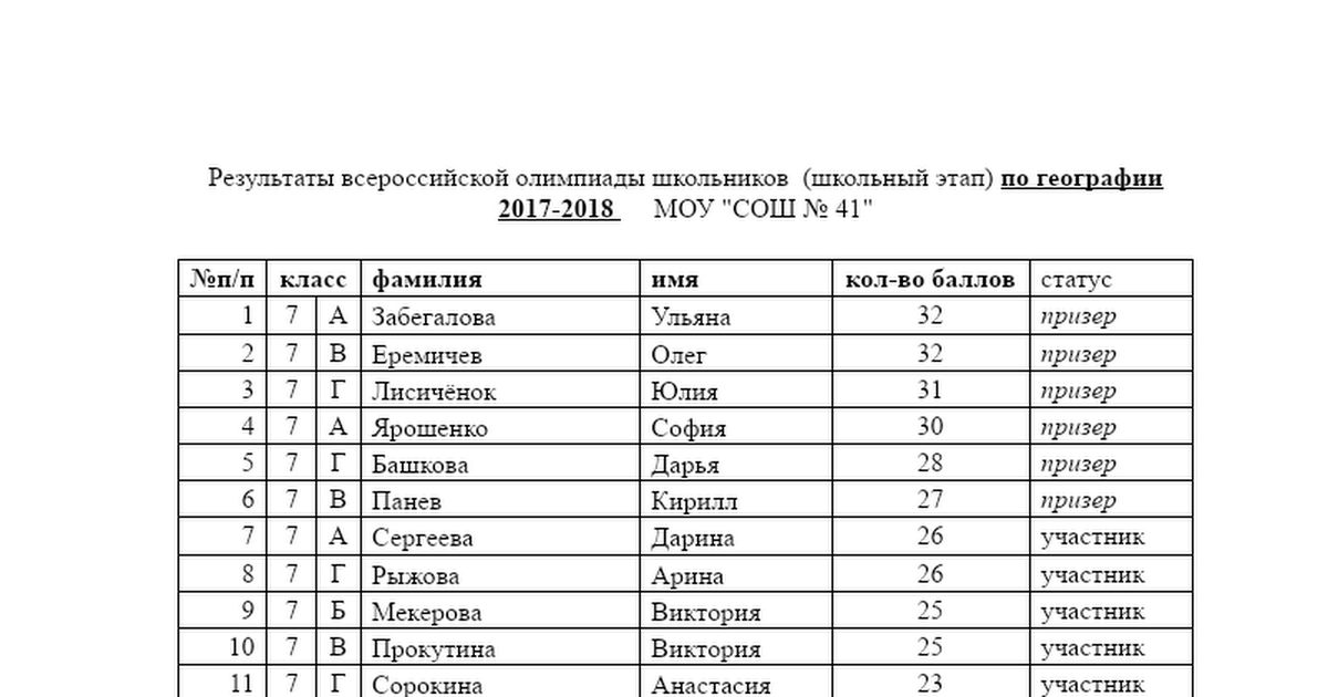 Результаты по всероссийской олимпиаде по математике
