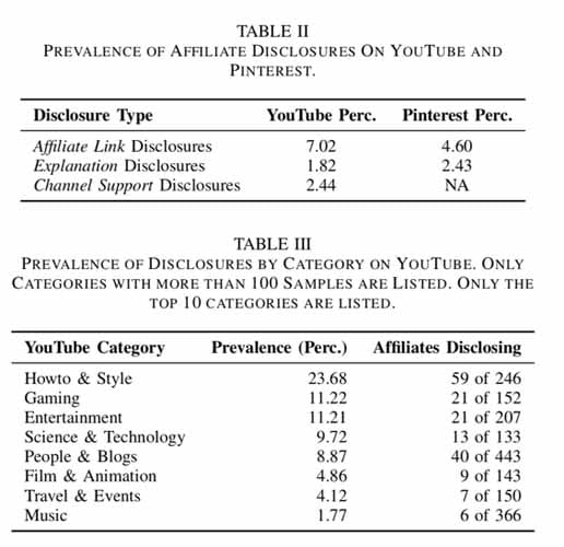 Prevalence of affiliate disclosures on Youtube and Pinterest