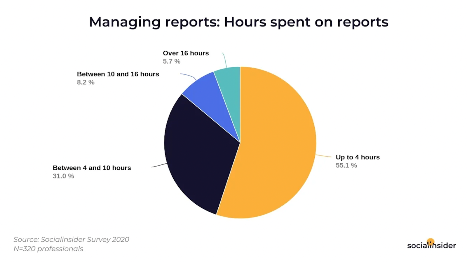 how long do agencies spend social media reporting