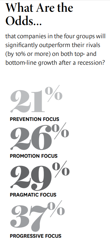 comparison of companies' success depending on their recession strategy.