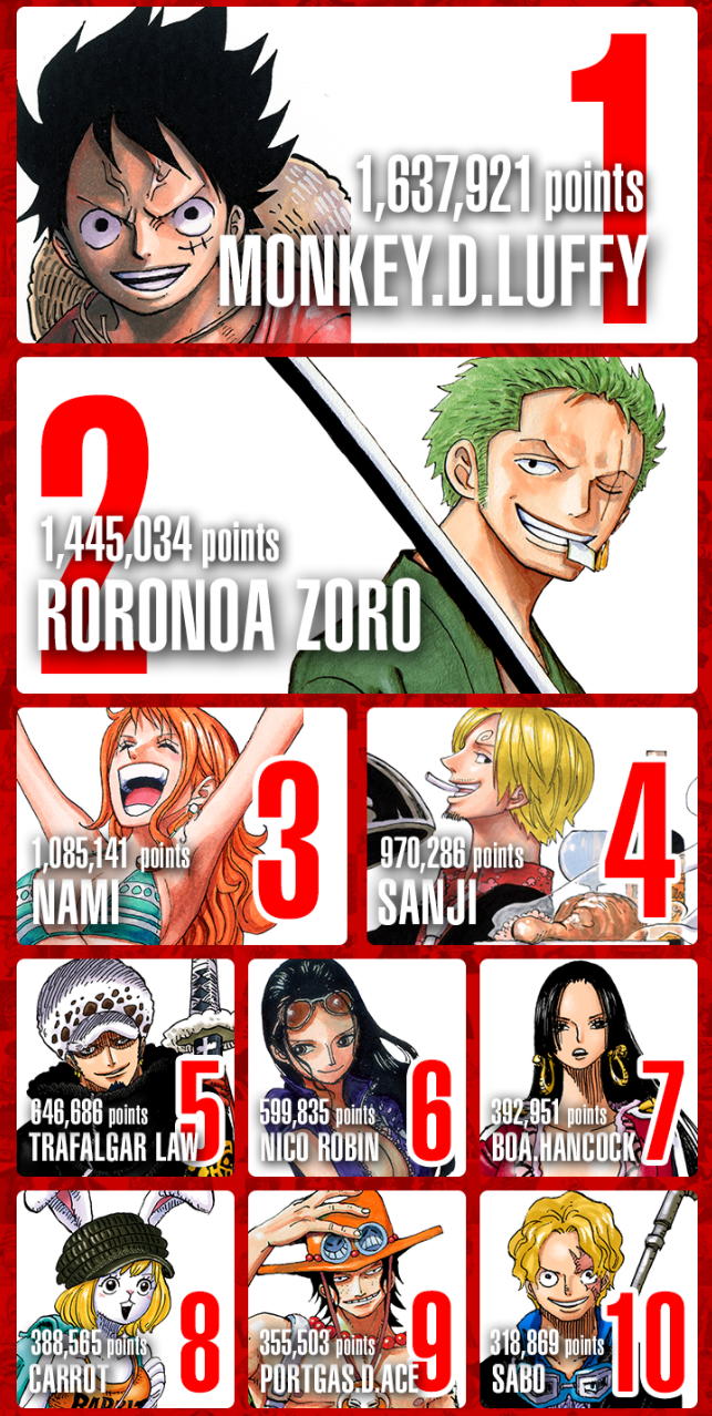 One Piece World Top 100  Final Results CultureHead Magazine