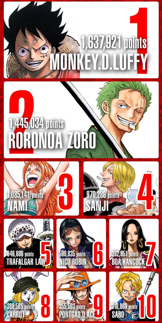 One Piece World Top 100 Final Results Culturehead Magazine