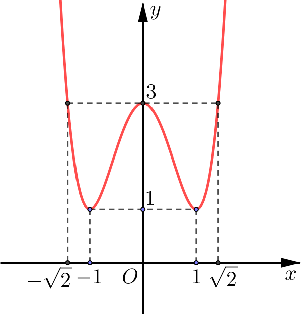 Cho hàm số bậc bốn (y = fleft( x right)) có đồ thị là đường cong trong hình vẽ, phương trình (fleft( {{{log }_2}fleft( x right)} right) = 3) có nghiệm? 1