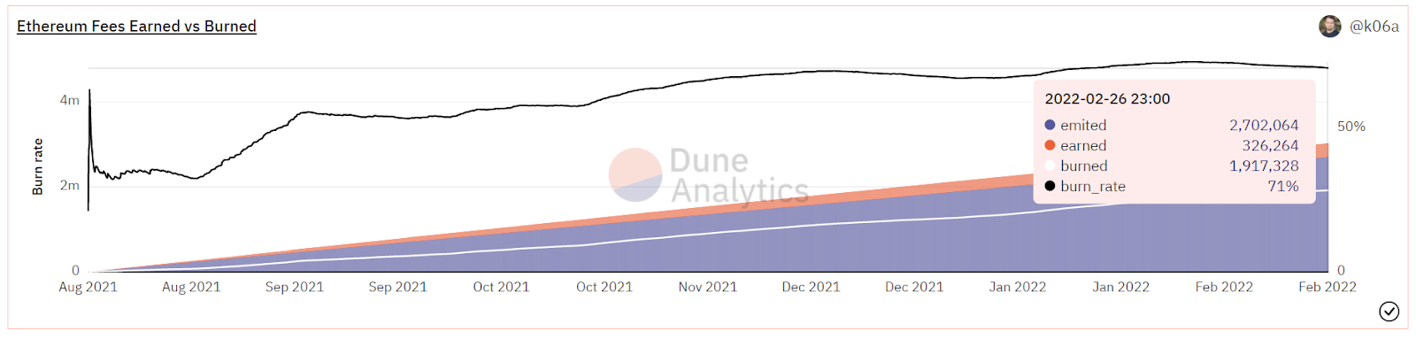 Line graph showing the amount of ETH earned vs burned within the blockchain. 