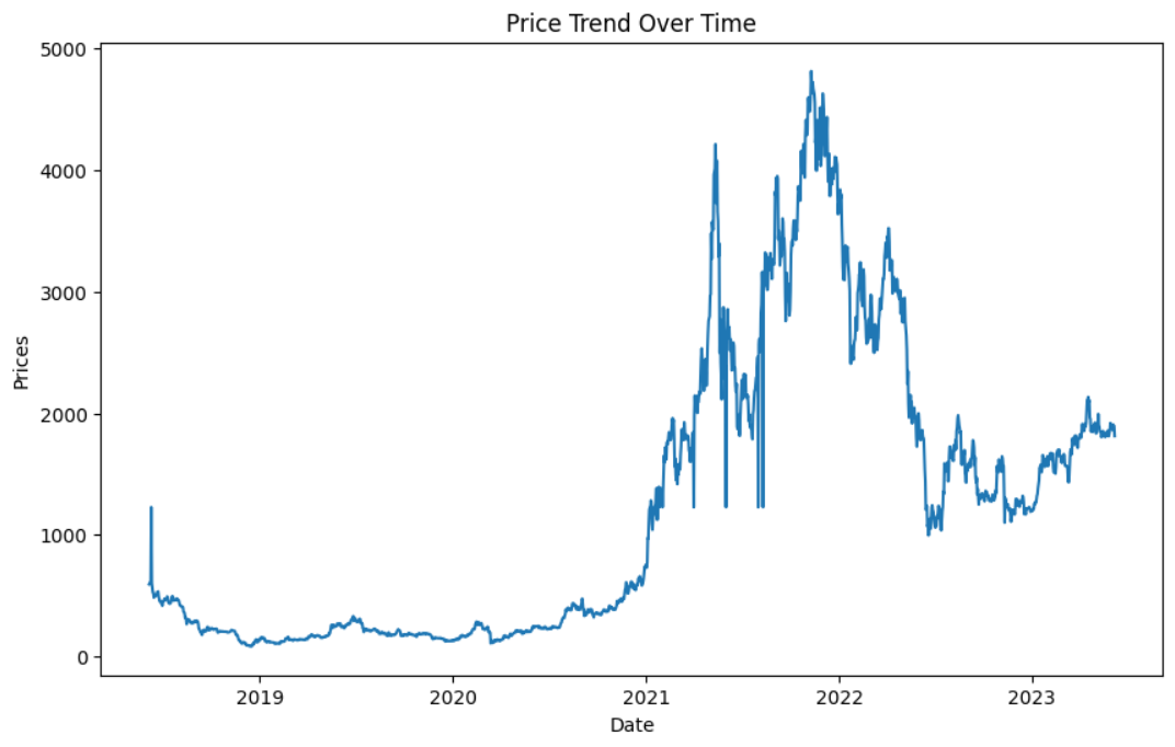 Price trend over time predicts Ethereum prices from 2018 to Dec 2023