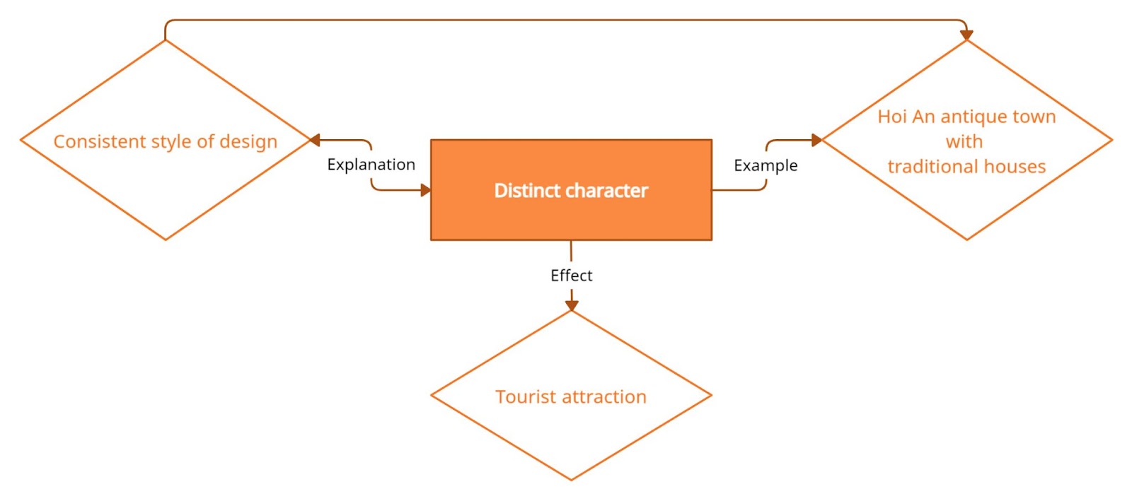idea-for-ielts-writing-task-2-topic-housing-and-architecture-style-kem-theo-tu-vung-chu-de-distinct