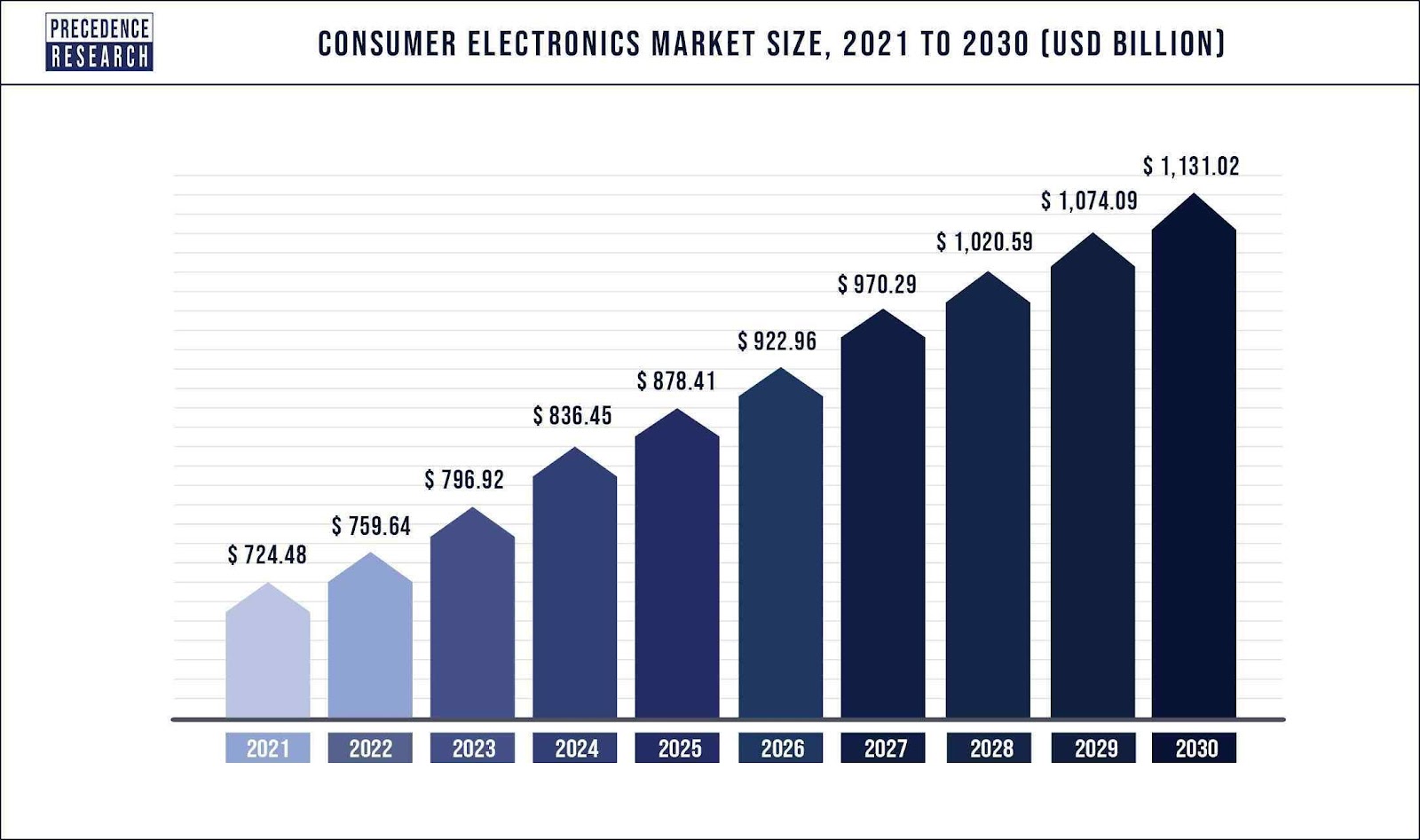 Consumer Electronics Market Size to Surpass US$ 1.13 Trillion by 2030