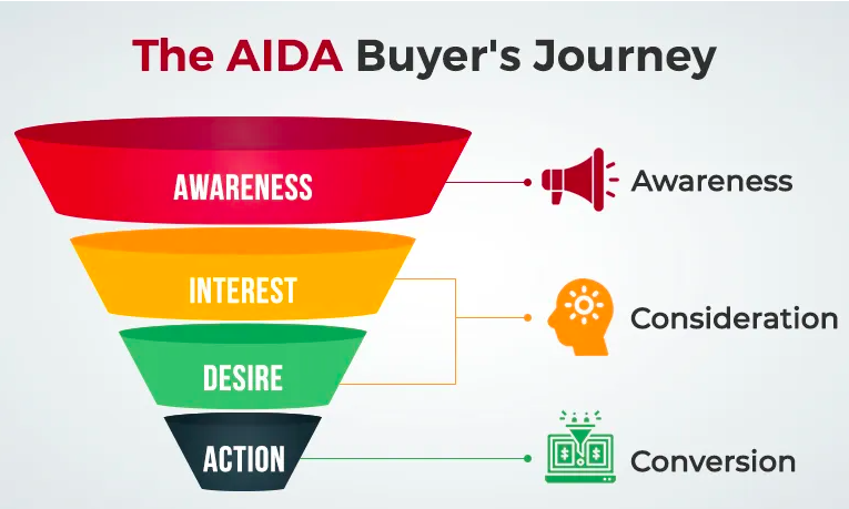 Sample buyer journey