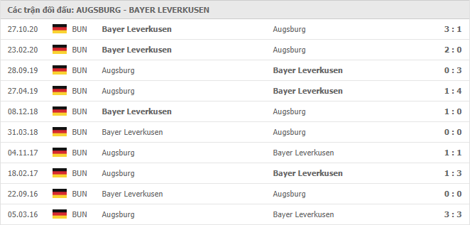 10 cuộc đối đầu gần nhất giữa Augsburg vs Bayer Leverkusen