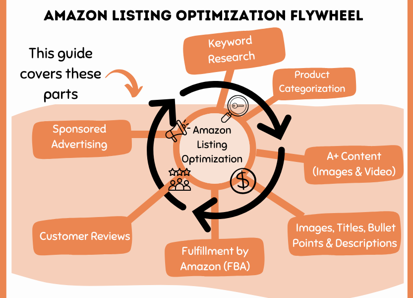 Amazon Listing optimization flywheel
