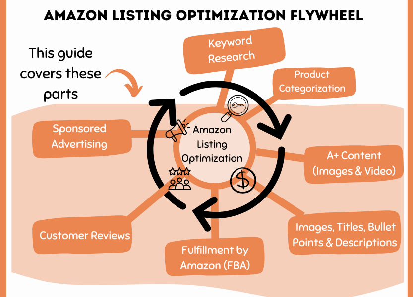 Image result for 5 Tips for Optimizing Amazon FBA Business infographics