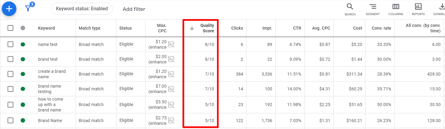 Optimizing Google Ads Budget, Targeting High Intent Keywords