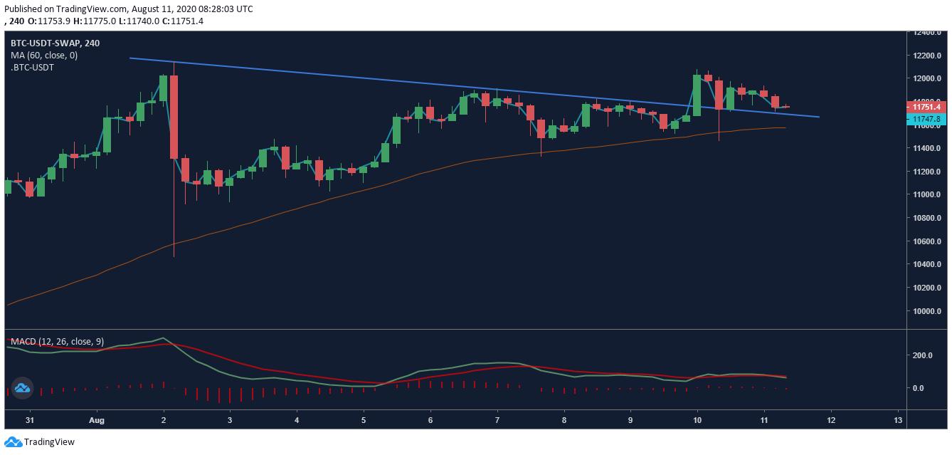 Gráfico de precios de OKEx 4h Bitcoin - 8/11.  Fuente: OKEx, TradingView