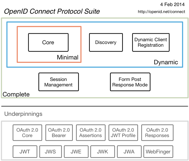 OpenID Connect Spec Map