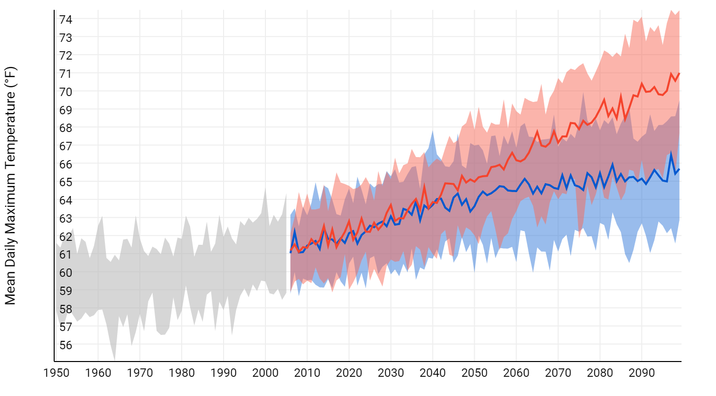 Climate Chart