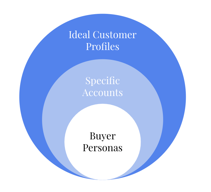 Graphic showing large circle labeled Ideal Customer Profiles, which has a circle inside of it labeled Specific Accounts, and inside of the second circle is a third circle labeled Buyer Personas.
