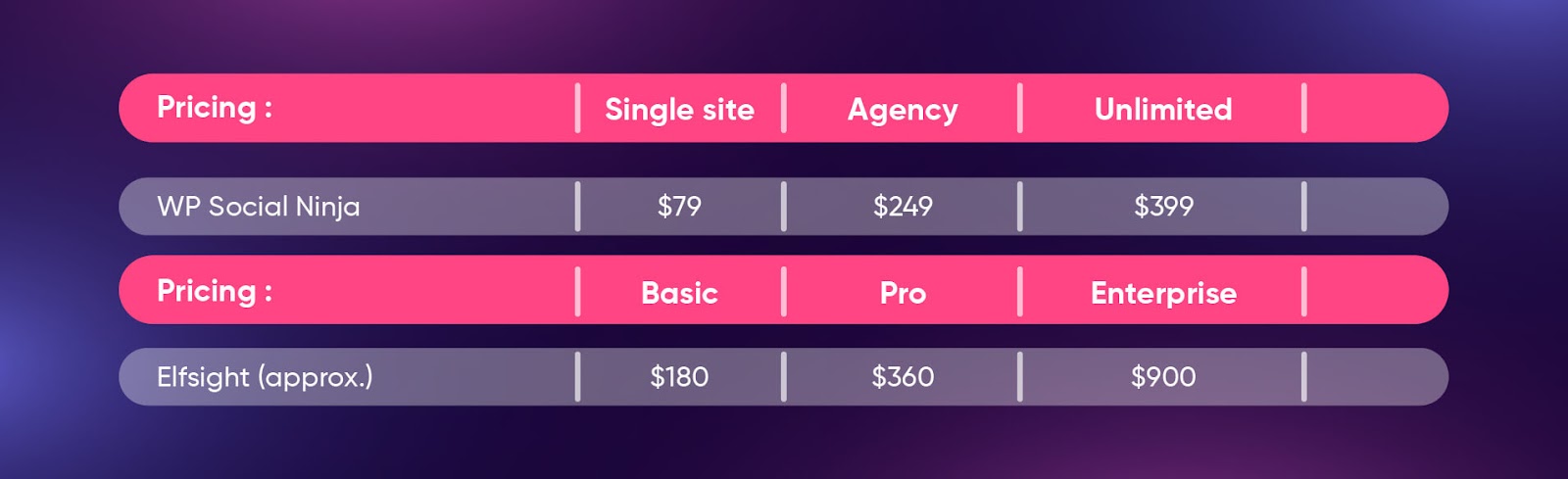 Elfsight:WP Social Ninja Vs Elfsight pricing